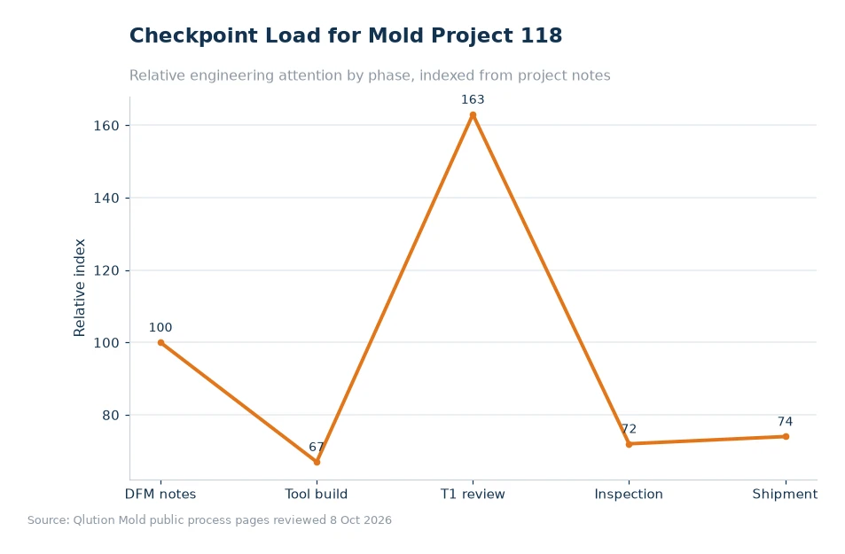Chart comparing mold project checkpoints for article 118